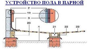 устройство пола в парном отделении бани из сруба
